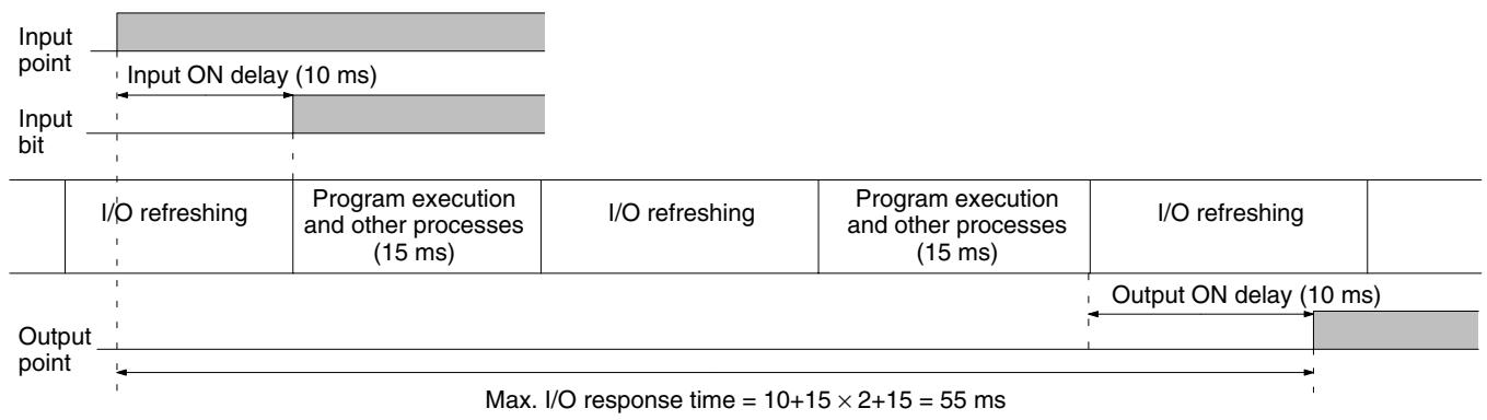 OMRON CPM1 - Maximum I/O Response Time - 1