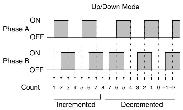 OMRON CPM1 - Incrementing Mode: - 1