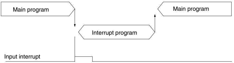 OMRON CPM1 - Input Interrupt Mode - 1