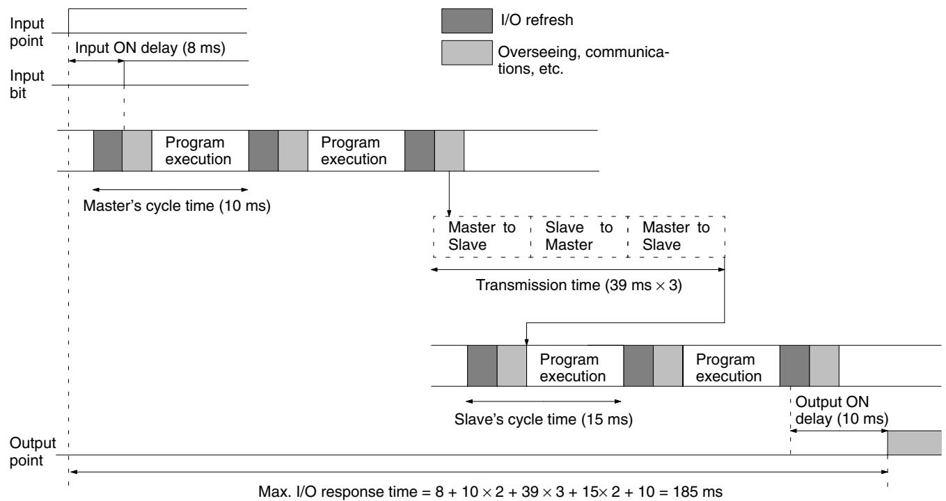 OMRON CPM1 - Maximum I/O Response Time - 1