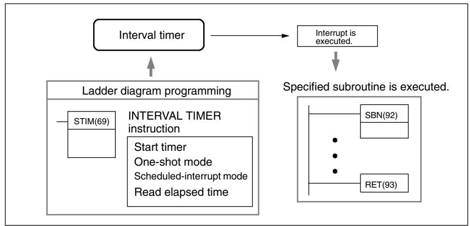 OMRON CPM1 - Procedure for Using Interval Timer Interrupts - 2
