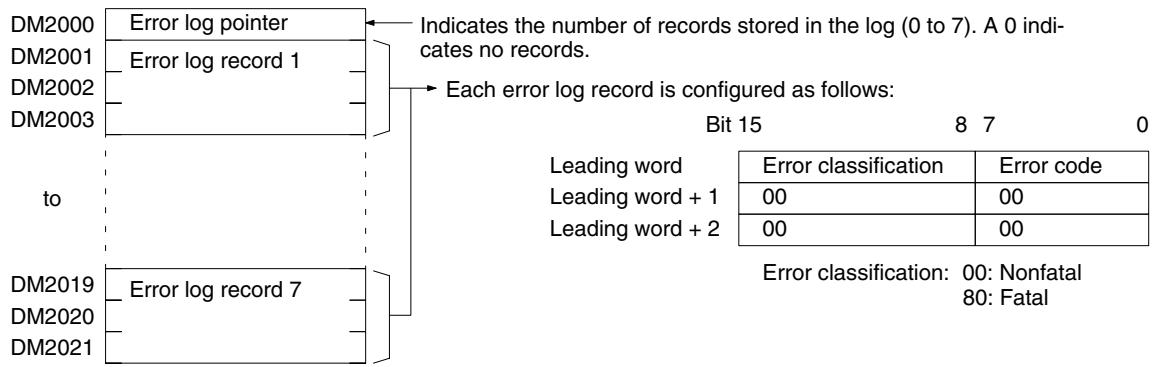 OMRON CPM1 - SRM1 Error Log Area - 1