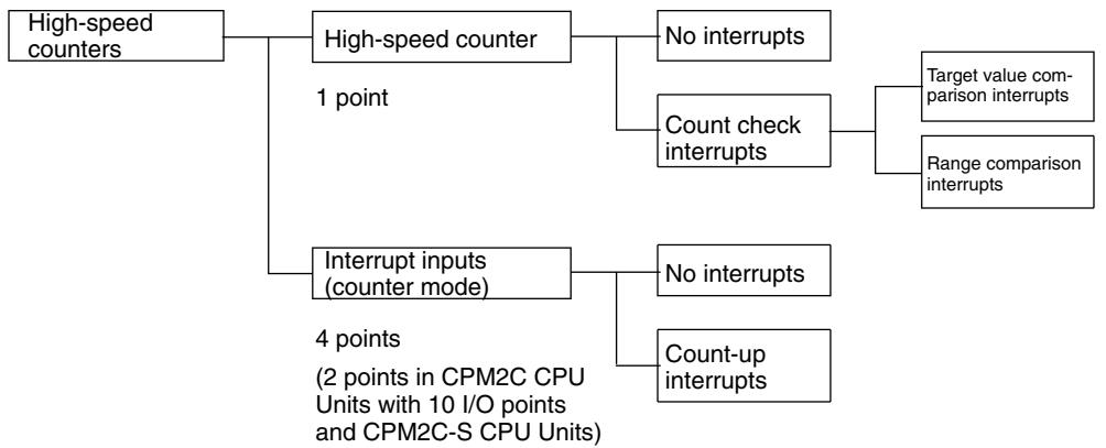 OMRON CPM1 - 2-2 CPM2A/CPM2C High-speed Counters - 1