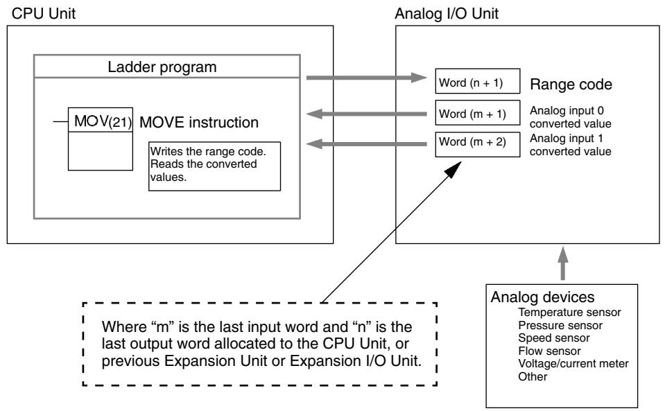 OMRON CPM1 - Open-circuit Detection Function for Analog Inputs - 2
