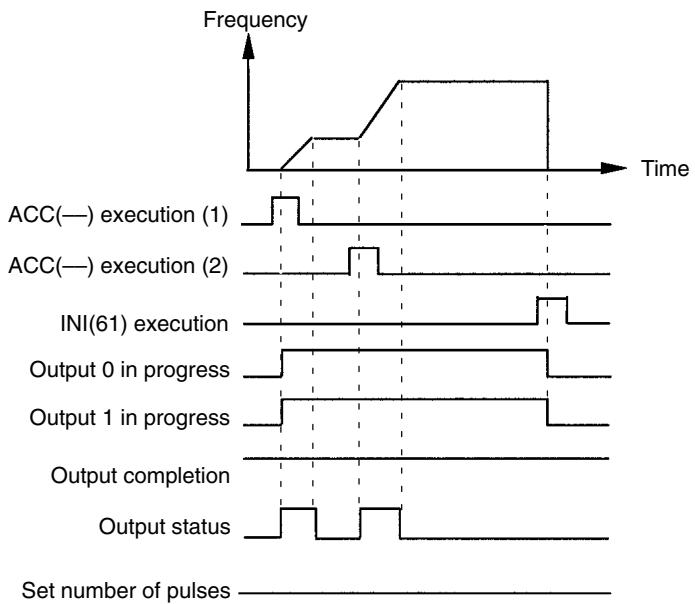 OMRON CPM1 - Relationship Between Status and Operation - 2