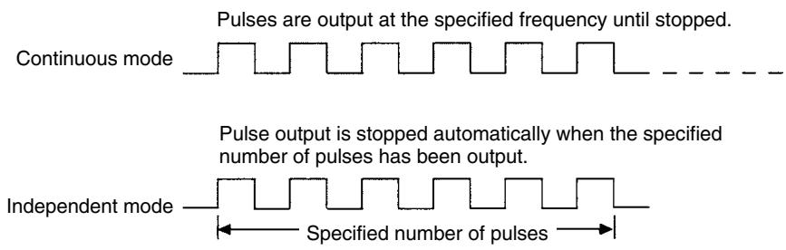 OMRON CPM1 - 2-6 CPM1A Pulse Output Functions - 1