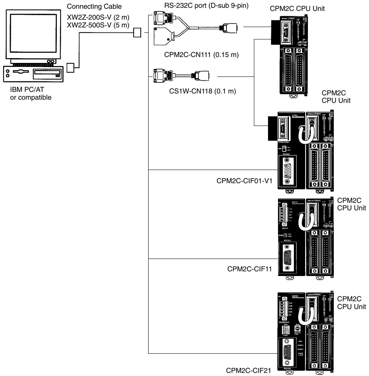 OMRON CPM1 - CPM2A One-to-one Communications - 3