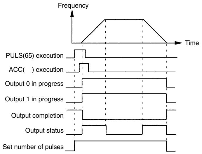 OMRON CPM1 - Relationship Between Status and Operation - 1