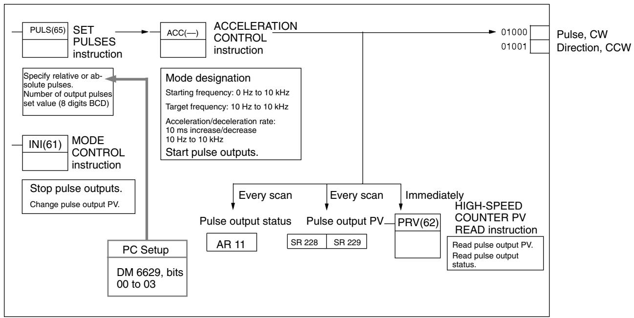 OMRON CPM1 - Pulse Outputs With Trapezoidal Acceleration and Deceleration - 1