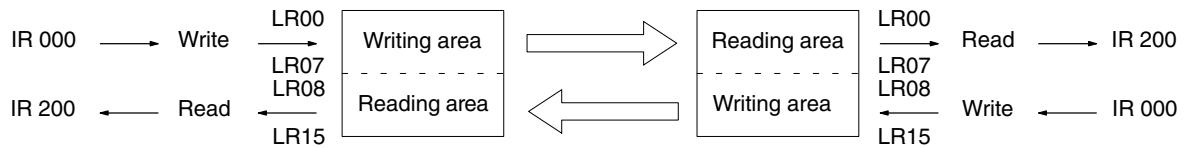 OMRON CPM1 - Example Program - 3
