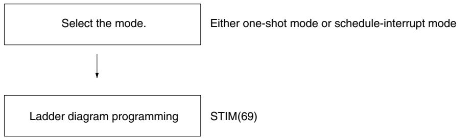 OMRON CPM1 - Procedure for Using Interval Timer Interrupts - 1