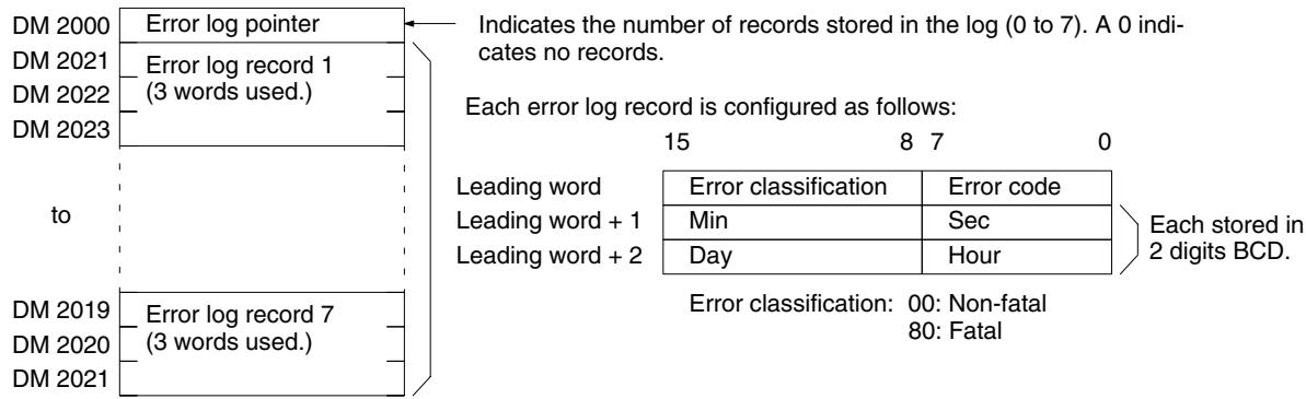 OMRON CPM1 - CPM2A/CPM2C Error Log Area - 1