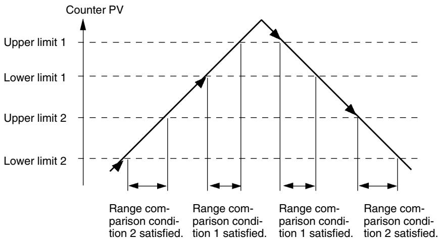 OMRON CPM1 - Range Comparison Interrupts - 1