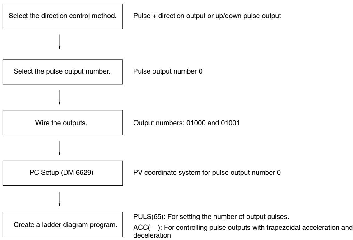 OMRON CPM1 - 2-5-3 Using Pulse Outputs With Trapezoidal Acceleration and Deceleration - 1