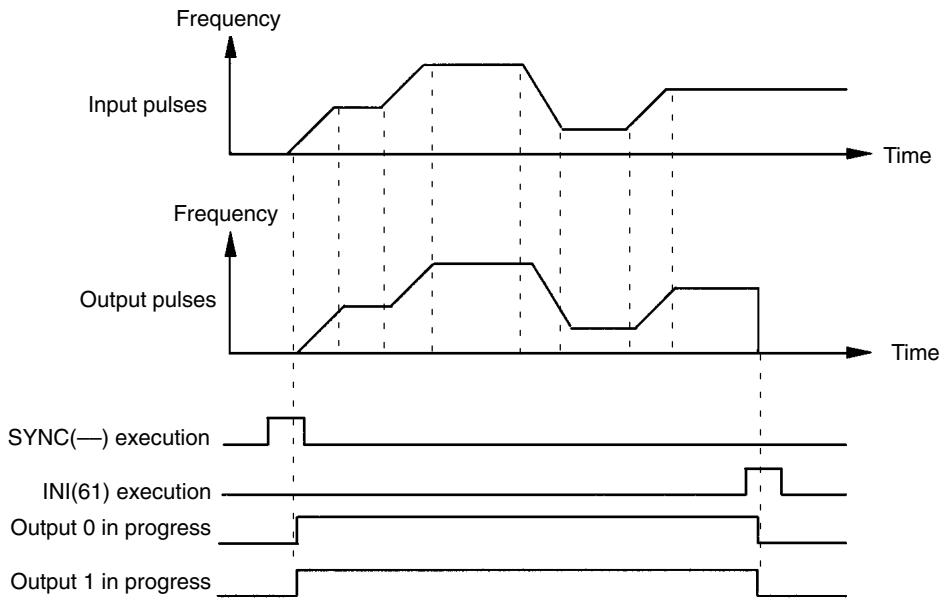 OMRON CPM1 - Relationship Between Status and Operation - 1