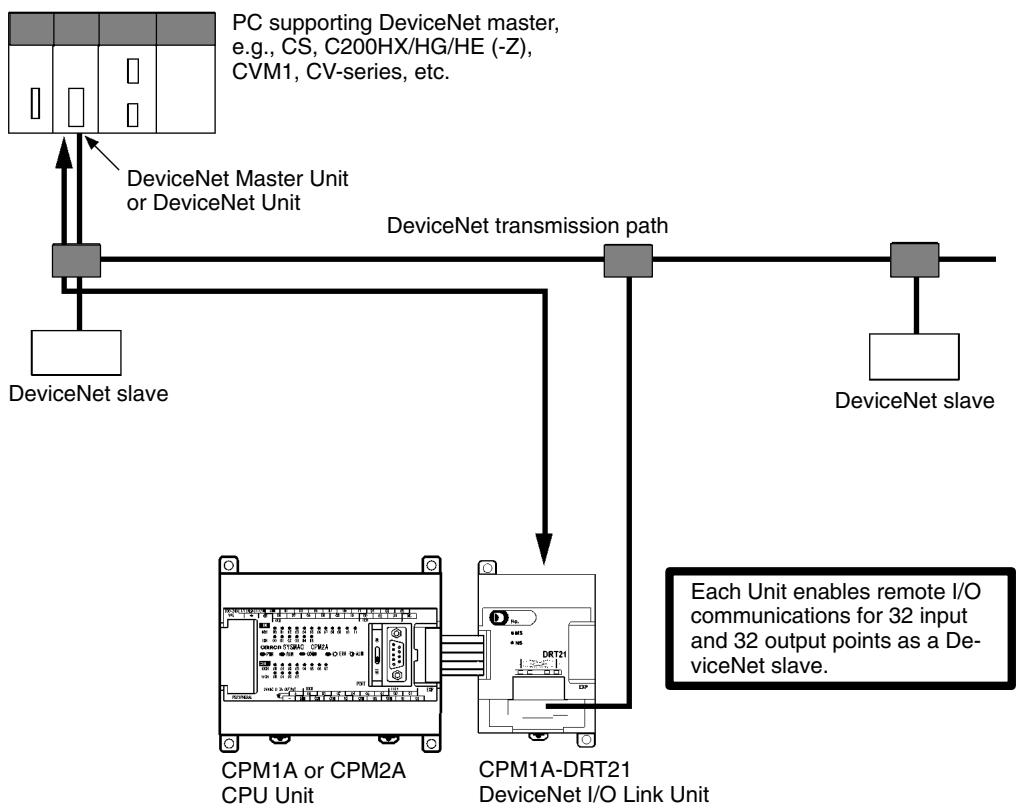 OMRON CPM1 - 3-4 DeviceNet I/O Link Unit - 1