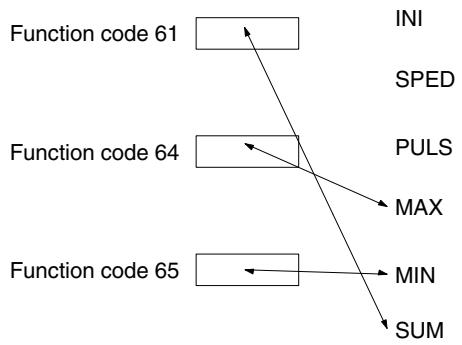 OMRON CPM1 - Example: CPM2A/CPM2C PCs - 2