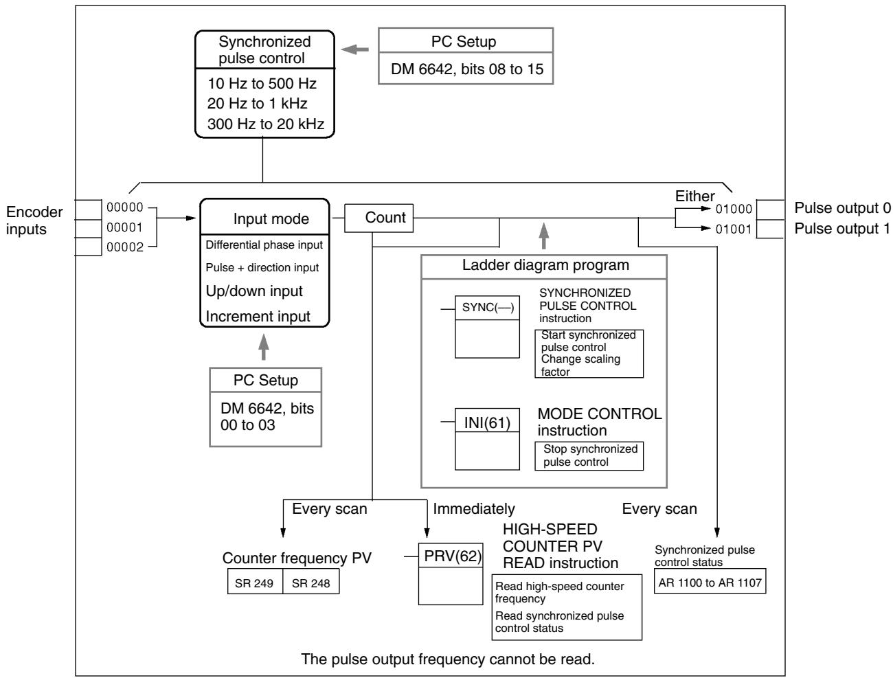 OMRON CPM1 - 2-7 Synchronized Pulse Control (CPM2A/CPM2C Only) - 5