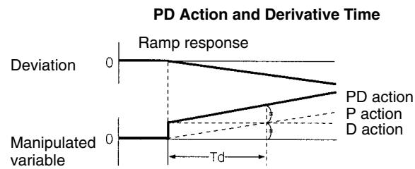 OMRON CPM1 - Derivative Action (D) - 2