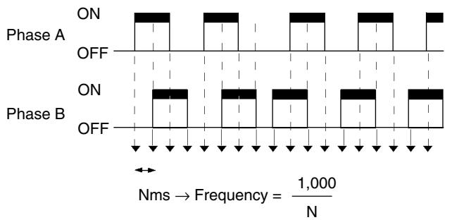OMRON CPM1 - Differential Phase Input Mode - 1
