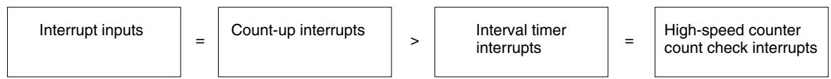 OMRON CPM1 - Order of Priority for Interrupts - 1