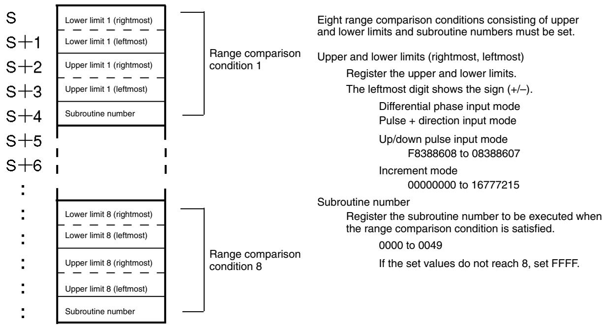 OMRON CPM1 - Range Comparison Table - 1
