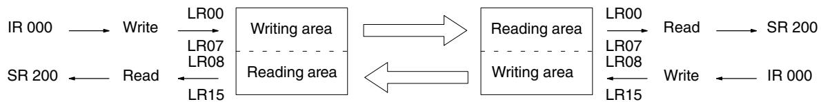 OMRON CPM1 - Example Program - 3