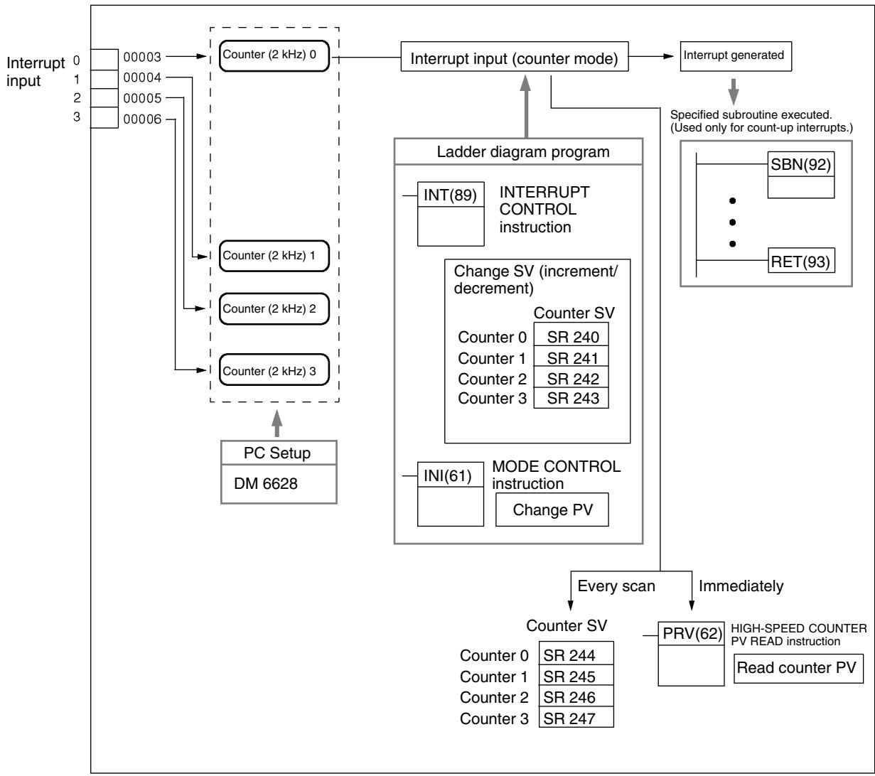 OMRON CPM1 - Procedure for Using Interrupt Inputs in Counter Mode - 2