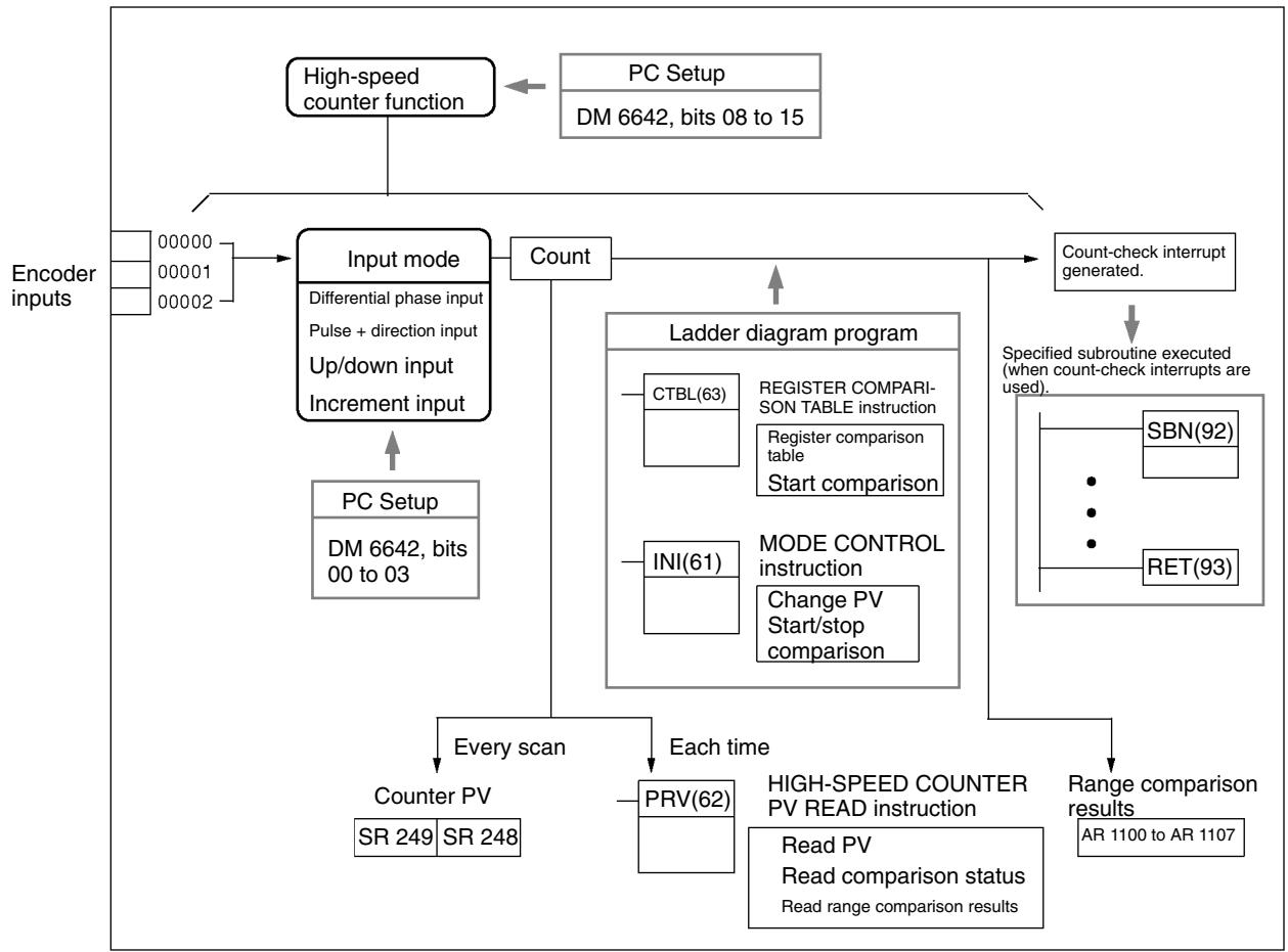 OMRON CPM1 - Operation Example - 2