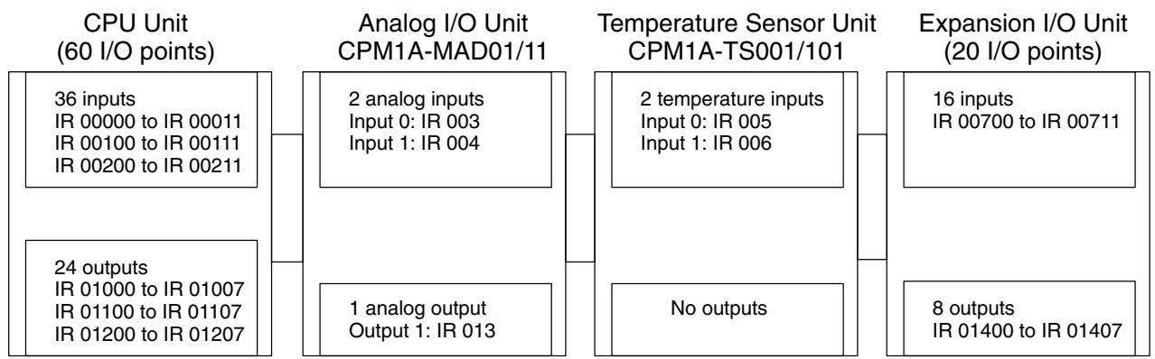 OMRON CPM1 - Example: CPU Unit with 30 I/O Points + 3 Expansion I/O Units with 20 I/O Points - 3