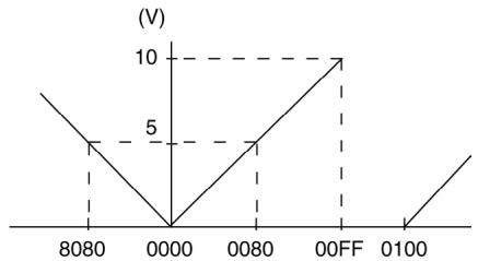 OMRON CPM1 - Analog Output Signal Ranges - 3