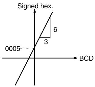 OMRON CPM1 - Example - 2