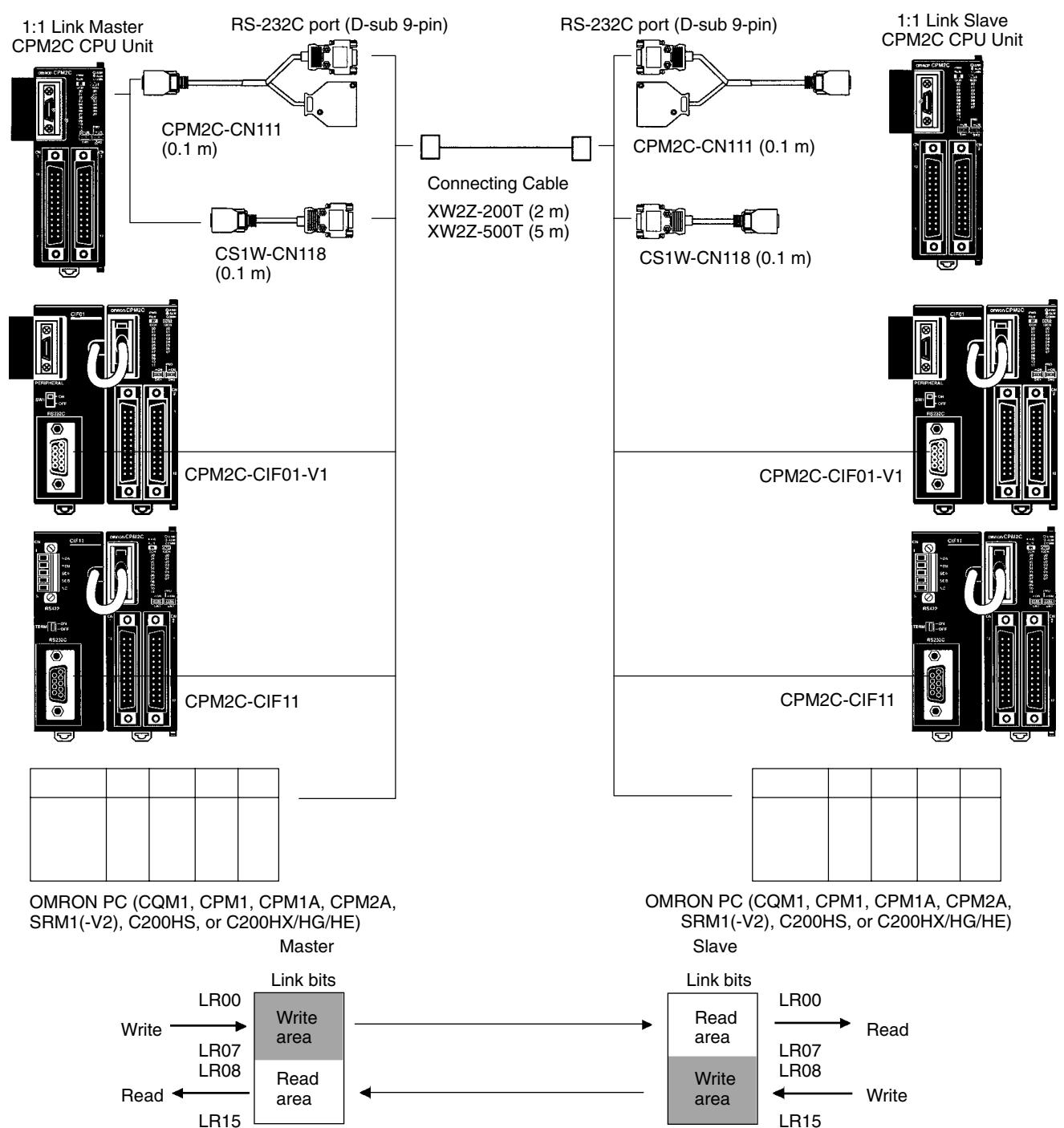 OMRON CPM1 - 4-3-4 One-to-one PC Link Communications - 2