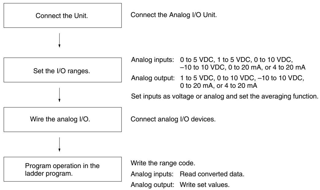 OMRON CPM1 - Open-circuit Detection Function for Analog Inputs - 1