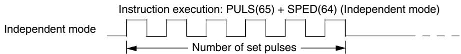 OMRON CPM1 - Single-phase Pulse Outputs Without Acceleration and Deceleration - 1