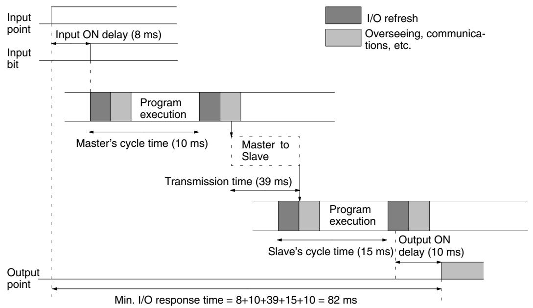 OMRON CPM1 - Minimum I/O Response Time - 1