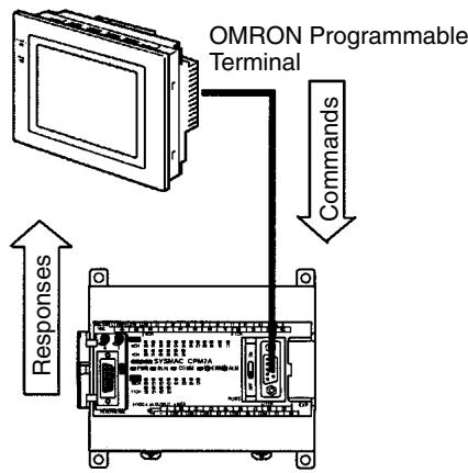 OMRON CPM1 - CPM2A One-to-one Communications - 2