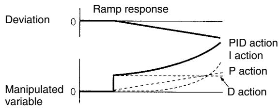 OMRON CPM1 - PID Action - 2
