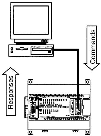 OMRON CPM1 - CPM2A One-to-one Communications - 1
