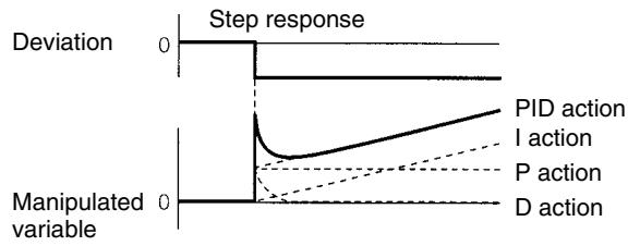 OMRON CPM1 - PID Action - 1