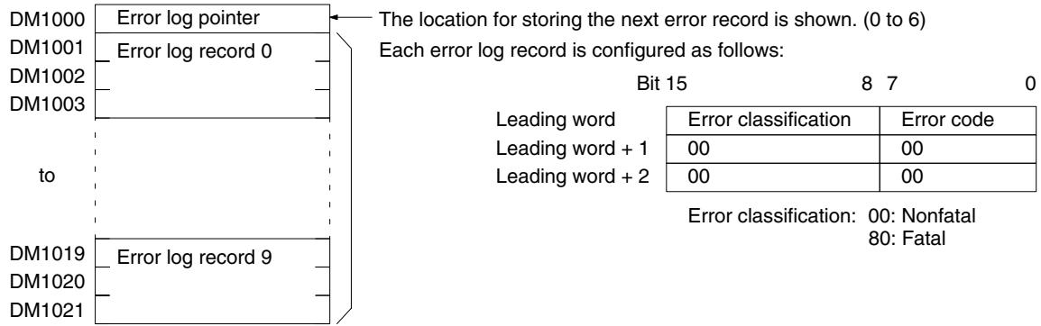 OMRON CPM1 - CPM1/CPM1A Error Log Area - 1