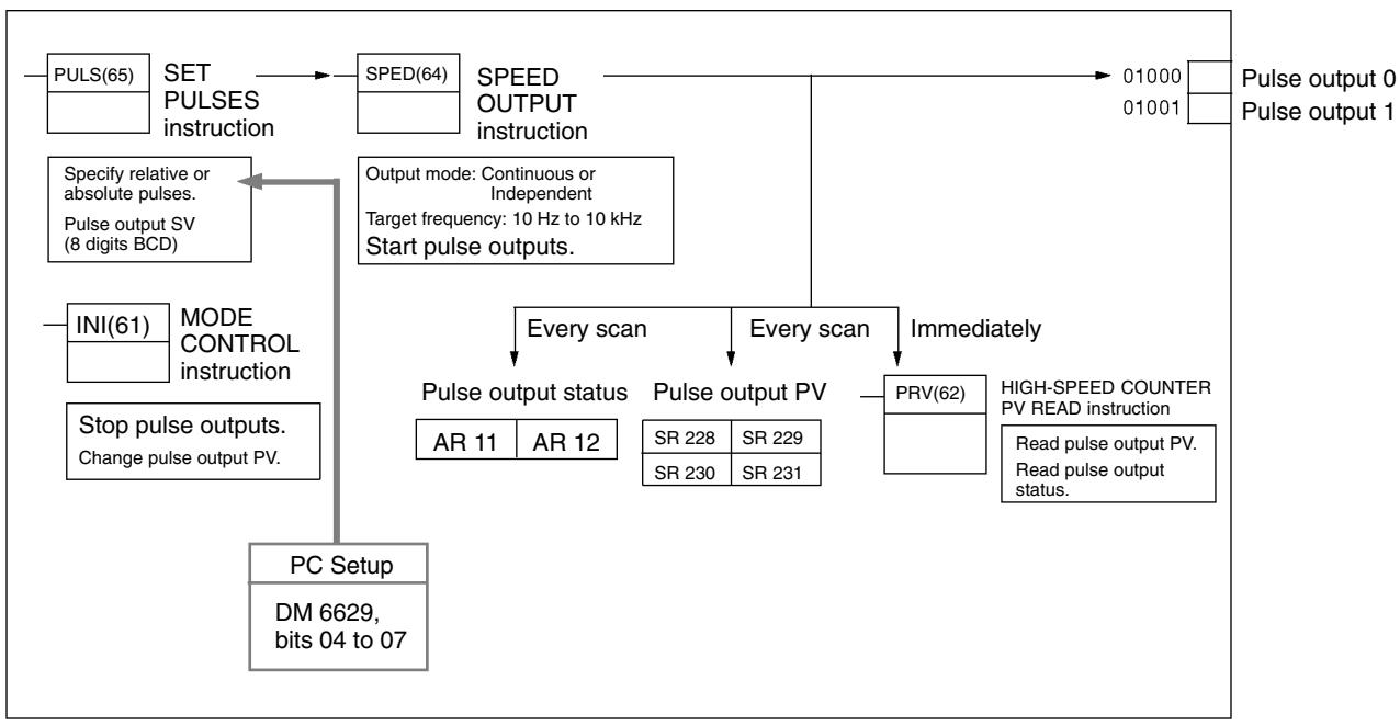 OMRON CPM1 - Single-phase Pulse Outputs - 1