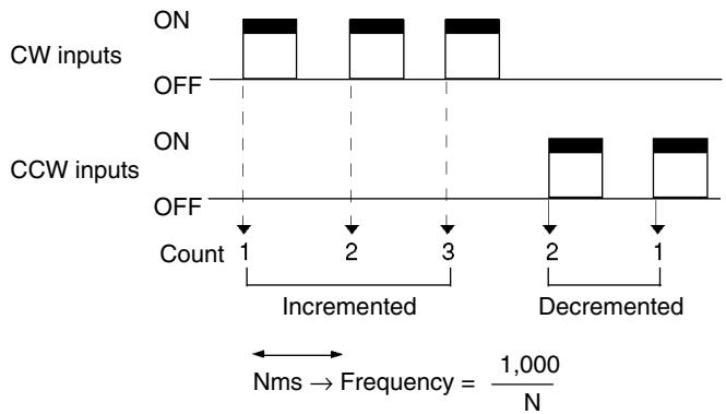 OMRON CPM1 - Up/Down Pulse Input Mode - 1