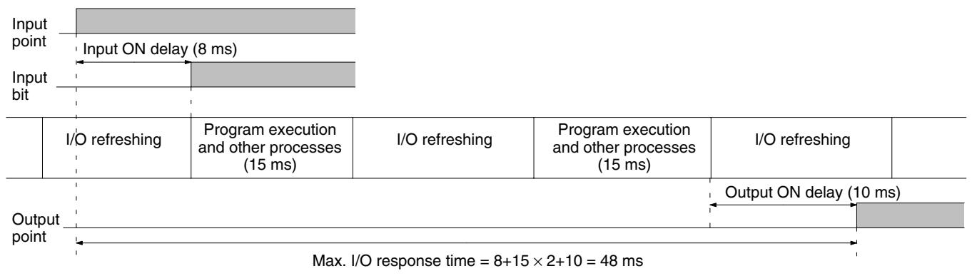 OMRON CPM1 - Maximum I/O Response Time - 1