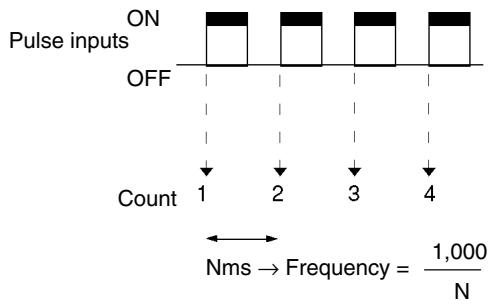 OMRON CPM1 - Increment Mode - 1
