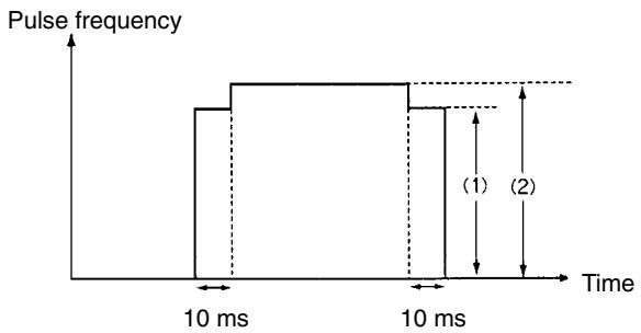 OMRON CPM1 - Operation in Independent Mode - 4