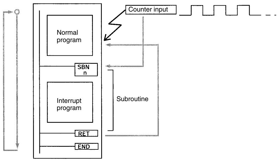 OMRON CPM1 - 2-2-2 Input Interrupts In Counter Mode - 3