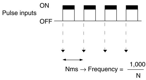 OMRON CPM1 - Increment Mode - 1