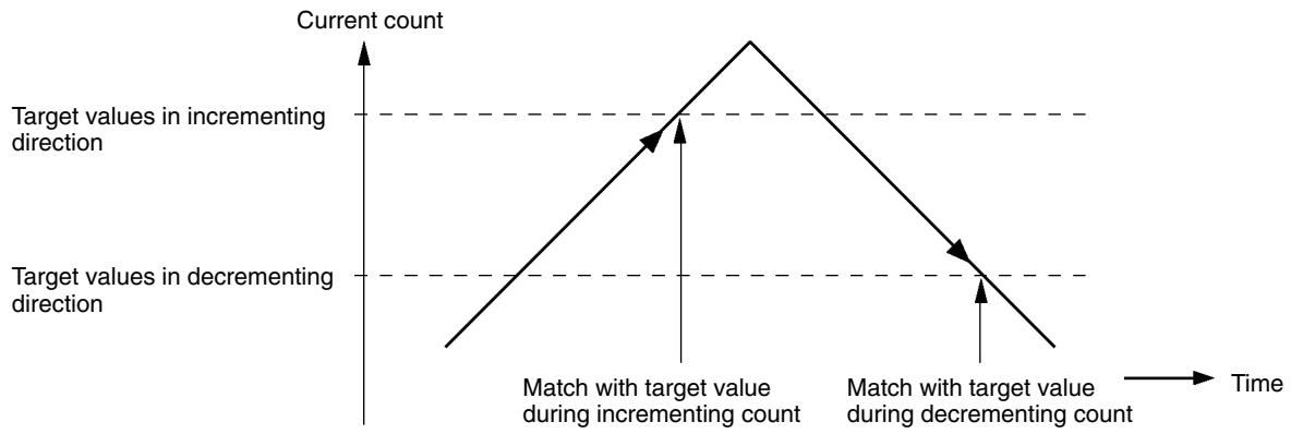 OMRON CPM1 - Target Value Comparison Interrupts - 1
