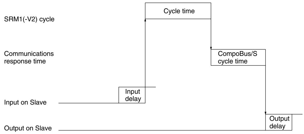OMRON CPM1 - Minimum I/O Response Time - 1